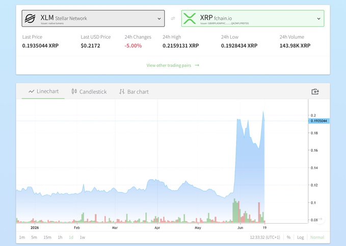 The image shows a chart with two lines representing the price of Bitcoin and Ripple over time. The Bitcoin line is going up while the Ripple line is going down. This suggests that there might be some fluctuations or changes in the value of these digital currencies, which could potentially impact their relationship to each other as trading partners. 

The post asks if XLM has fully decoupled from its older sibling XRP. The answer provided by the image does not provide enough information to confidently determine this. However, it is clear that there are differences in the price patterns of Bitcoin and Ripple over time.