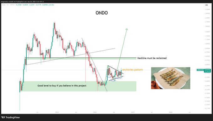 A TradingView chart for ONDO showing an ascending pattern with annotations including 'Neckline must be reclaimed', 'anchovies pattern', and 'Good level to buy if you believe in this project'.