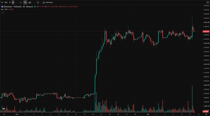 A candlestick chart for Ethereum/TetherUS on Binance showing the price history from late July through early September, with a significant price spike visible around mid-August.
