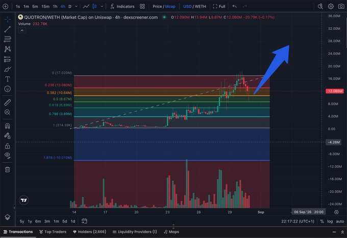 A TradingView candlestick chart for QUOTRON/WETH displays a recent price spike toward $12.09M alongside Fibonacci retracement levels (0.236–1.618) and a volume histogram, with a blue arrow highlighting the upward breakout—visually echoing the bullish "$INKling" sentiment toward $QUOTRON.