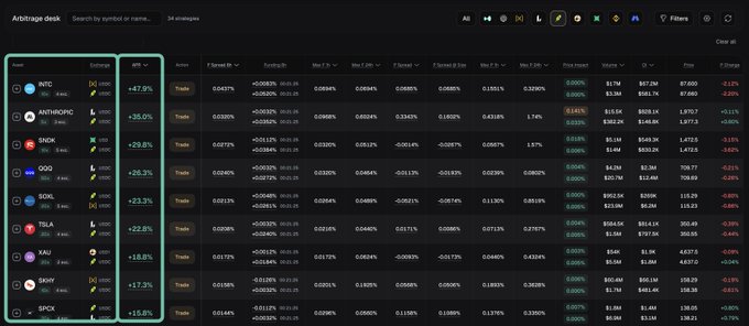 Arbitrage trading dashboard on arkenbotics.ai displaying 34 entries across tokens (INTC, ANTHROPIC, SHOCK, QQQ, SQNL, TSLA, YAU, SHYV, SPCX) with arbitrage percentages, prices, and volume data.