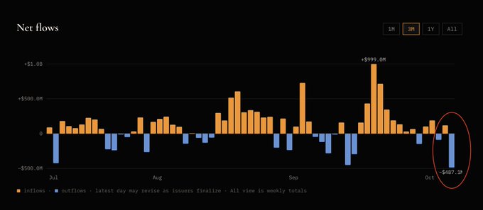 A bar chart titled "Net flows" displays weekly inflows (orange) and outflows (blue) for Bitcoin ETFs from July through October, with a notable spike of +$999.0M in late September and a circled recent outflow of -$487.1M, visually highlighting the largest daily withdrawal since June mentioned in the post.