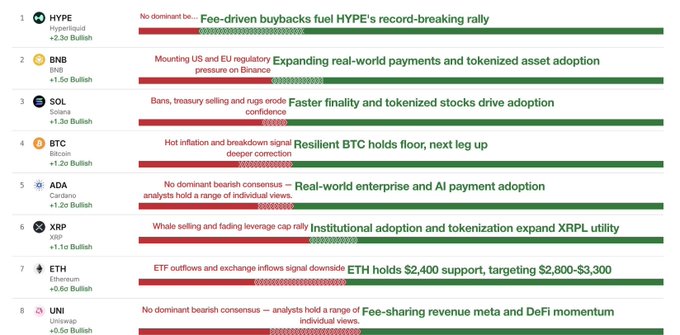 The image displays a ranked list of 8 cryptocurrencies by analyst sentiment, with HYPE topping the chart at +2.3b Bullish sentiment ("Fee-driven buybacks fuel HYPE's record-breaking rally"), followed by BNB (+1.5b), SOL (+1.3b), BTC (+1.2b), ADA (+1.2b), XRP (+1.1b), ETH (+0.6b), and UNI (+0.5b), each accompanied by bullish commentary. This visualization supports the accompanying post's claim that HYPE is the most bullish crypto asset by analyst sentiment, illustrating its dominance over major assets like BTC and ETH in the sentiment rankings.