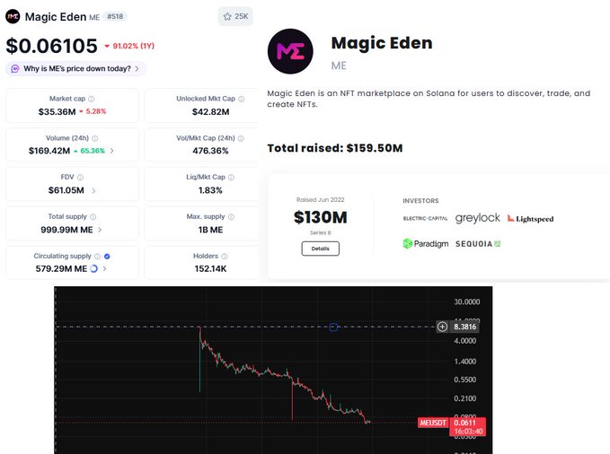 The image displays a screenshot of a webpage where it appears that Magic Eden is the leading NFT marketplace for cryptocurrencies like Solana, as it has experienced substantial growth since launching in 2016. A red line with a steep incline indicates a massive airdrop event that took place recently. However, the subsequent price drop from this event shows that projects supported by VCs, such as Paradigm and Magic Eden, can sometimes crash hard afterward. The quote "looking back at the big picture now" emphasizes the comparison of how these projects have performed before the airdrop compared to their current status after the event.