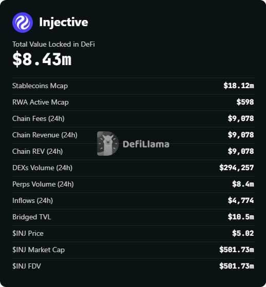 A DefiLlama dashboard for Injective (INJ) displays key metrics including $8.43M Total Value Locked in DeFi, $18.12M Stablecoins Market Cap, $9,078 in both Chain Fees and Chain Revenue (24h), $294,257 DEXs Volume, and $8.4M Perps Volume (24h), with INJ priced at $5.02 and a market cap of $501.73M.