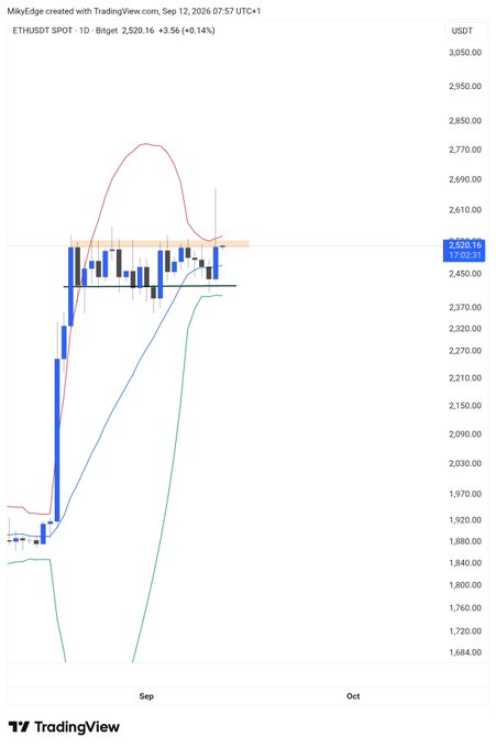 A daily candlestick chart for ETH/USDT on BingX shows Ethereum trading at 2,520.16 USDT (+3.56%), with price action consolidating sideways near recent highs after a sharp rally, complemented by moving averages and oscillators. The chart visually supports the post's playful question about naming the current price pattern, highlighting the tight range Ethereum is holding above ~2,430 USDT support.