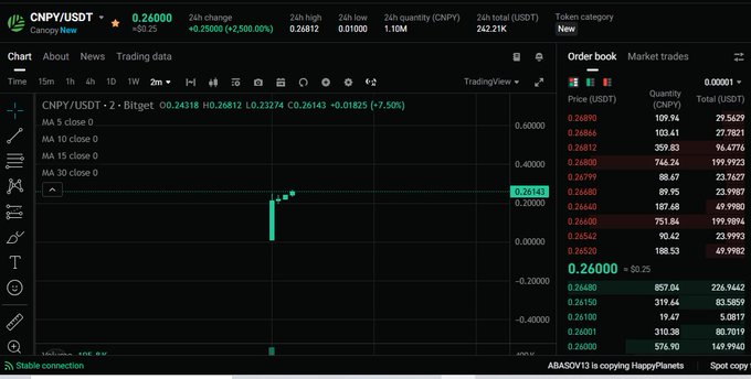 Cryptocurrency trading interface showing the CNPY/USDT pair at 0.26000 USDT with a +2,500.00% 24h change, featuring price chart, order book, and market trades data.
