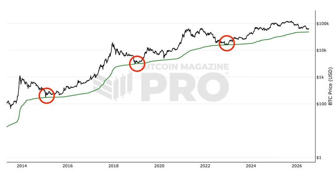 A logarithmic Bitcoin price chart from 2014-2026 (labeled "BITCOIN MAGAZINE PRO") shows BTC Price (USD) with three red circles marking historical instances where price dipped toward or below the green long-term trendline, supporting the post's suggestion that Bitcoin may be approaching a cyclical bottom near $49,000.