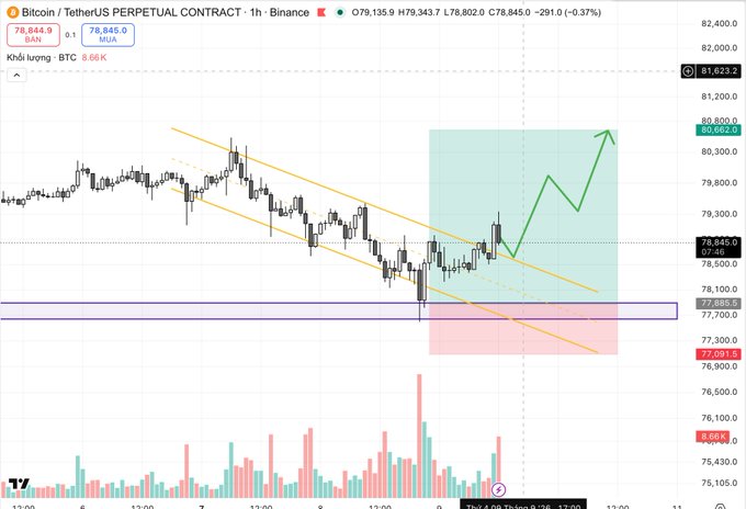 A Bitcoin/TetherUS Perpetual Contract chart on Binance's 1-hour timeframe shows BTC priced at $78,845 after a -0.37% drop, with the price action illustrating the post's described strategy: a downward liquidity sweep into the $77,001-77,300 zone (red shaded area), followed by a recovery wave that broke above the descending channel toward the $78,845 resistance, with a green arrow projecting further upside toward $80,662.