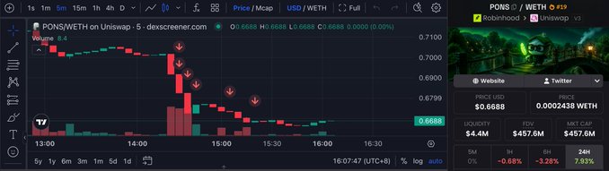A cryptocurrency chart for PONS/WETH on Uniswap shows a sharp price decline with red bearish candles, with the price at 0.6688 USD and volume around $4.4M.