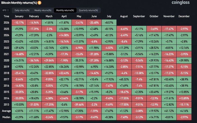 A duplicate 'Bitcoin Monthly returns(%)' heatmap from coinglass.com identical to the second image, showing BTC's historical monthly performance from 2013 to 2025.