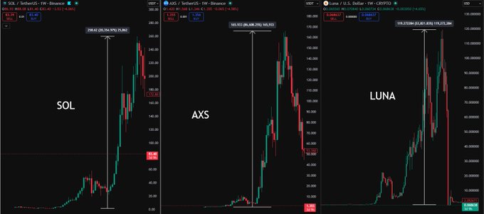 Three weekly candlestick charts side-by-side display dramatic pumps and subsequent sharp declines in SOL (Solana), AXS (Axie Infinity), and LUNA (Terra), each annotated with vertical bars showing peak-to-trough percentage drops of 88.5%, 93.1%, and 99.998% respectively, illustrating the crypto market's history of explosive rises followed by devastating crashes that the post attributes to the analysis of @Ryker_Crypto.