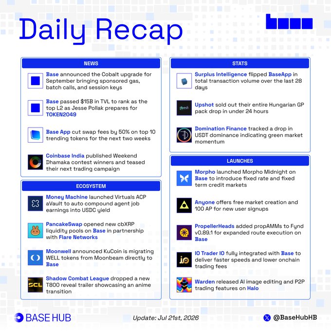 The image is a "Daily Recap" infographic from Base Hub dated July 21st, 2026, organized into four sections: NEWS (highlighting Base's Cobalt upgrade, $15B TVL milestone, and Base App's 50% swap fee reduction), STATS (Surplus Intelligence surpassing BaseApp in transaction volume, Upshot's Hungarian GP sellout, and Domination Finance's USDT dominance tracking), LAUNCHES (Morpho Midnight, Anyone, PropellerHeads propAMMs, IO Trader IO on Base, and Warden AI on Halo), and ECOSYSTEM (Money Machine's Virtuals ACP, PancakeSwap's cbXRP pools, Moonwell's KuCoin migration, and Shadow Combat League's T800 trailer).

The post directly summarizes the key NEWS bullet points shown in the image, focusing on Base's major announcements including the upcoming Cobalt upgrade with sponsored gas, batch calls, and session keys, as well as the $15B TVL
