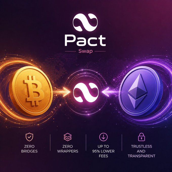 A promotional graphic for 'Pact Swap' cryptocurrency exchange, featuring Bitcoin and Ethereum coins with arrows pointing to a central infinity-style logo, and features including 'ZERO BRIDGES', 'ZERO WRAPPERS', 'UP TO 95% LOWER FEES', and 'TRUSTLESS AND TRANSPARENT'.