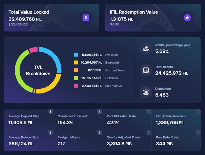 A dashboard displaying Glif protocol statistics, including a TVL breakdown of 32.49M FIL ($23.42M), an iFIL Redemption Value of 1.31875 FIL ($0.95), 5.69% APY, 24.43M FIL in total assets, and 6,463 depositors with key metrics like a 164.3% collateralization ratio and 42.1% pool utilization rate.