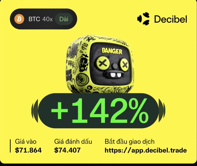 A promotional image for Decibel trading platform featuring a yellow cartoon character labeled 'BANGER', showing a BTC 40x Dài position with +142% gain, entry price $71,864, mark price $74,407, and a link to app.decibel.trade.