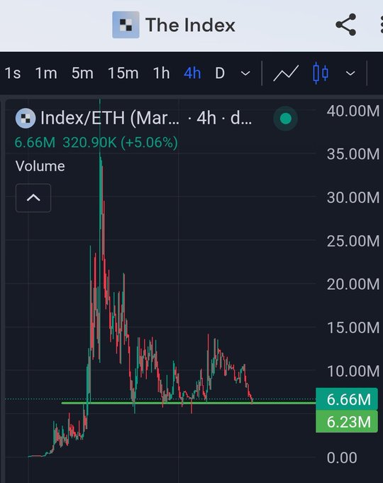 A 4-hour TradingView chart of **The Index (Index/ETH)** showing the March contract trading at **6.66M** with 24-hour volume of **320.90K (+5.06%)**, where the price has retraced back toward the ~6.23M support zone highlighted by a green horizontal line. The chart visualizes the post's claim, depicting the recent pullback into a key accumulation zone as a potential buying opportunity for long-term believers in the project.
