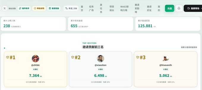 A Chinese-language referral dashboard shows statistics including 238 invitees, 655 valid invitations, and 125.881 tokens earned, with a 'TOP INVITERS' leaderboard displaying top users.