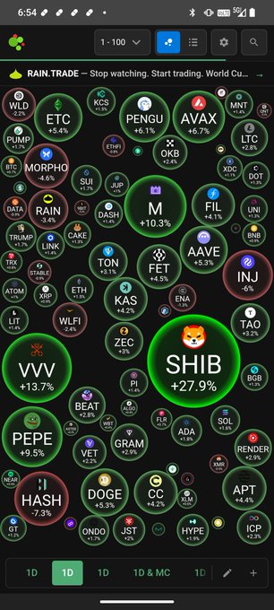 A screenshot of the Rain.trade cryptocurrency dashboard showing token bubbles with price changes, prominently featuring SHIB +27.9%, VVV +13.7%, and PEPE +9.5%.