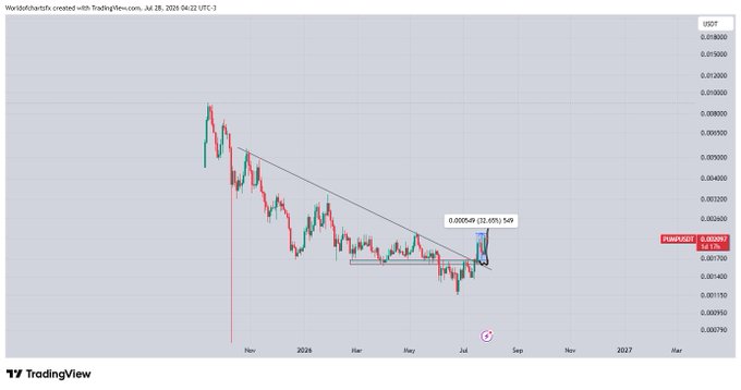 A TradingView chart shows the PUMP/USDT pair with a 33.65% gain (13.65% over 5 days), marked with an upward arrow and a green highlighted breakout point near 0.001800, illustrating the post's claim that $Pump is running in 30%+ profit.