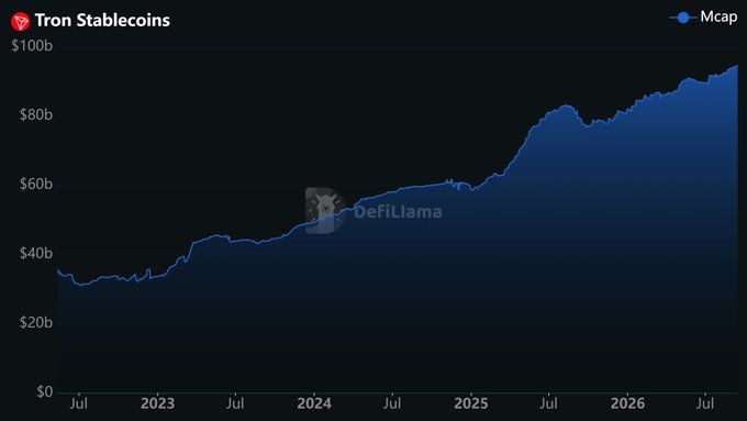 A line chart from DefiLlama showing 'Tron Stablecoins' market cap growth from approximately $30B in 2023 to nearly $100B by mid-2026.