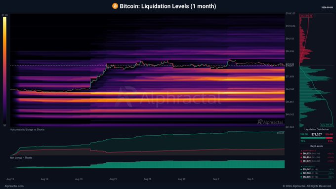 This image is a Bitcoin Liquidation Levels heatmap (1 month) from Alphractal, showing price range from ~$61,000 to ~$100,155, with high liquidity concentration clustered around $92,000-$96,000 and total shorts at 578,897 vs longs at 245.11K. The post suggests waiting for a higher timeframe direction confirmation after a lower timeframe pump, advising spot buyers not to FOMO at current elevated levels and instead buy the 60s (likely $60,000s) for a better risk-reward entry.