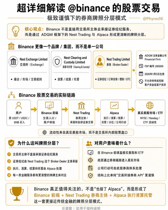 The image shows a white poster with Chinese characters displayed on it. The text appears to be in Chinese, which might indicate that the poster is related to cryptocurrency or financial news. The main focus of the poster is a flowchart depicting the process of trading Bitcoin, and there are several other symbols and icons throughout the chart. The post also mentions @binancezh's stock system, implying that it may be discussing the stock market or Bitcoin in general.