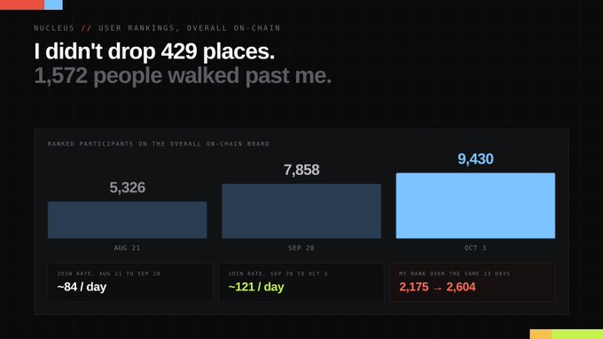 A dashboard titled 'NUCLEUS // USER RANKINGS, OVERALL ON-CHAIN' showing 'I didn't drop 429 places. 1,572 people walked past me.' with a bar chart displaying ranked participants growing from 5,326 on Aug 21 to 7,858 on Sep 20 to 9,430 on Oct 3, with join rates of -84/day, -121/day, and a rank drop from 2,175 to 2,604.