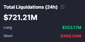 A financial dashboard showing 'Total Liquidations (24h)' of $721.21M, with Long liquidations at $253.17M and Short liquidations at $468.04M.
