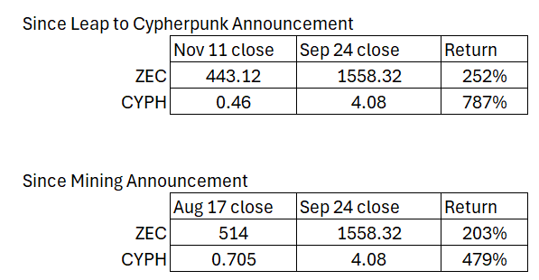 Two data tables showing cryptocurrency returns: 'Since Leap to Cypherpunk Announcement' (ZEC up 252%, CYPH up 787%) and 'Since Mining Announcement' (ZEC up 203%, CYPH up 479%) comparing Nov 11, Sep 24, and Aug 17 close prices.