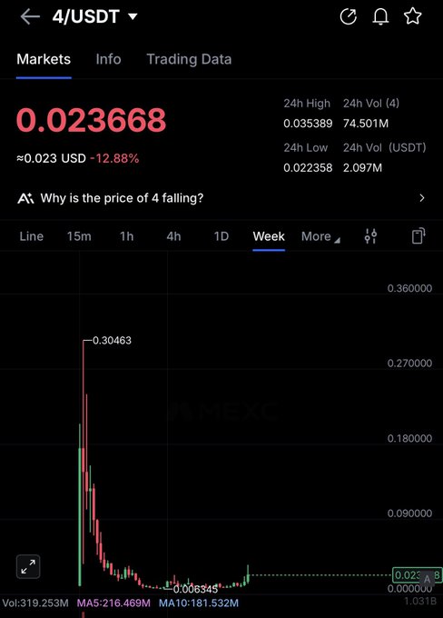 A MEXC trading chart showing the 4/USDT pair priced at 0.023668 USDT, down 12.88% in 24 hours, with a weekly view revealing a steep decline from a high of 0.30463 to current lows around 0.02. The post highlights 4 as a promising meme coin ready for a rally despite the visible bearish weekly trend.