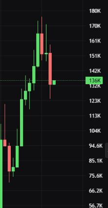 A candlestick stock chart showing a sharp upward price movement, with the current price highlighted at 136K on a dark background.