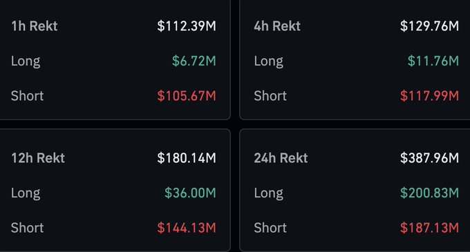 A dark-themed dashboard displaying crypto liquidation data across four timeframes: 1h Rekt ($112.39M), 4h Rekt ($129.76M), 12h Rekt ($180.14M), and 24h Rekt ($387.96M), with long and short positions broken down for each.
