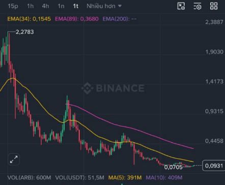 A Binance price chart for an unnamed asset showing a significant downtrend with EMA(34) and EMA(89) lines, dropping from a high of 2.2783 down to 0.0705.