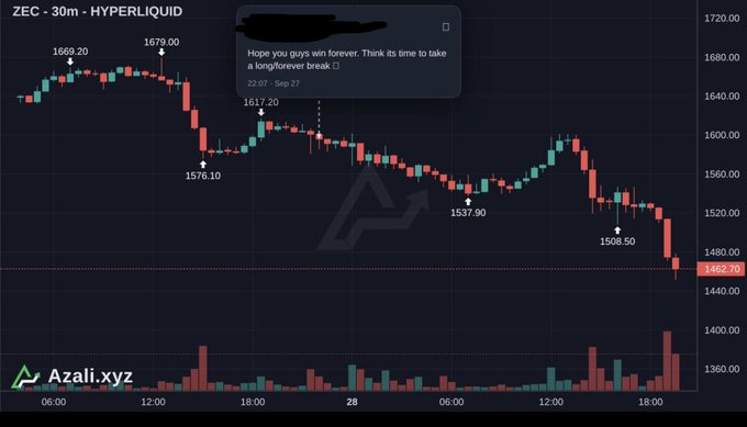 A 30-minute ZEC/USDT chart on Hyperliquid shows a sharp decline from highs around 1679-1669 down to a current price of 1462.70, with a noted low of 1508.50. The image relates to the post by featuring a Telegram message from a follower ("Hope you guys win forever... Think its time to take a long/forever break") highlighting independent trading success on ZEC, complementing the author's praise of a sub who shilled ZEC under $50 and later went long.