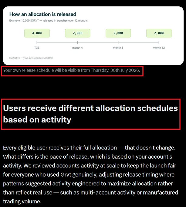 An informational graphic titled 'How an allocation is released' showing a token release schedule of $4,000 at TGE and $2,000 each at months 4, 8, and 12, with highlighted text explaining 'Users receive different allocation schedules based on activity.'
