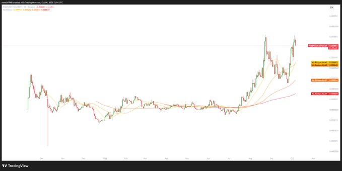 A TradingView candlestick chart displays price movements for the GBP/USD currency pair with various moving averages overlaid.