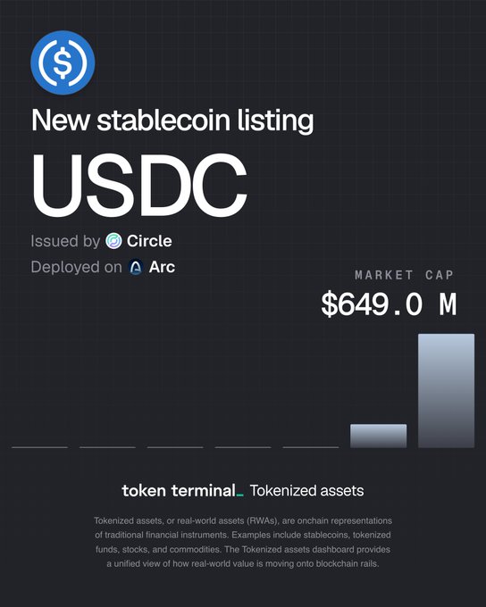 A dark-themed informational graphic announces a 'New stablecoin listing USDC', issued by Circle and deployed on Arc, showing a market cap of $649.0 M with bar chart visuals and a Token Terminal description of tokenized assets.