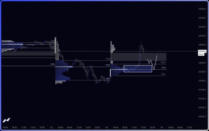 A Bitcoin (BTC) candlestick chart displays price action ranging between approximately $61,500 and $65,500, with visible order flow data, key price levels labeled including "TVAH" (~$64,200), "TPOC" (~$63,700), and "TVAL" (~$62,500), alongside a highlighted boxed area around $63,000, reflecting the bearish price movement mentioned in the caption after a recent push.