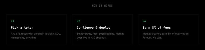 A "How It Works" graphic outlines a three-step process for creating perpetual futures markets: (1) Pick a token (any SPL token with on-chain liquidity—SOL, memecoins, etc.), (2) Configure & deploy (set leverage, fees, and seed liquidity—market goes live in ~30 seconds), and (3) Earn 8% of fees (market creators earn 8% of every trade, forever, no cap). The caption complements the post by visually breaking down Virelion's streamlined workflow for launching Solana-based perpetual futures markets.
