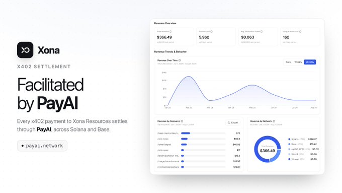 Xona Resources dashboard displays $366.49 in total revenue, 5,062 transactions, and 162 unique resources, with a revenue trend graph showing daily earnings across August 2025, illustrating how PayAI Network has facilitated every X402 payment to Xona since launch.