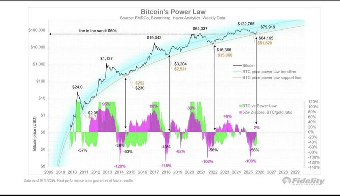 A financial chart titled 'Bitcoin's Power Law' sourced from FMRCo, Bloomberg, and Haver Analytics shows historical Bitcoin prices from 2009-2027 with power law trendline projections, highlighting prices like $122,765 and $79,919.