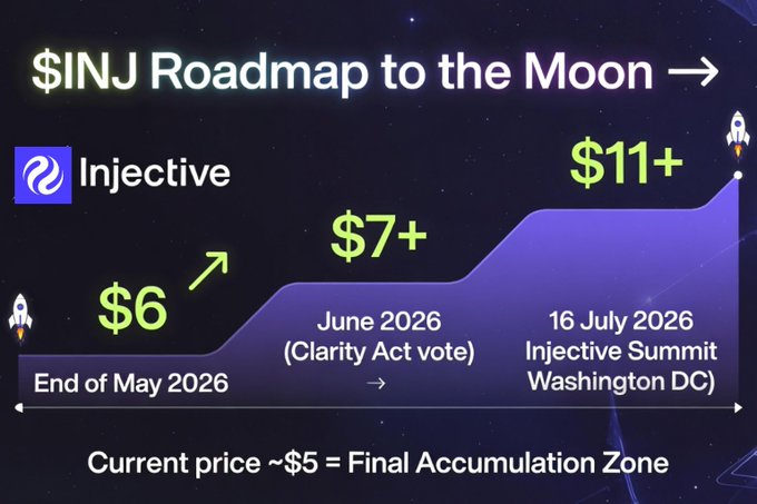 This is a post about the $INJ Roadmap to the moon that includes images of rockets launching into space and the current price for a $6+ investment. The caption reads " Looks like $INJ is respecting its roadmap to the moon after reclaiming $6+ by the end of May". The image also shows two other examples: the $7+ and $11+ investments have reached their goal of $7+ in June, indicating progress towards a successful launch.