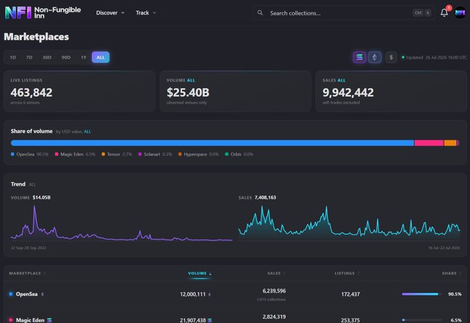 The NFI (Non-Fungible) marketplaces dashboard showing 463,842 live listings, $25.40B volume, and 9,942,442 sales, with OpenSea dominating at 90.5% market share.