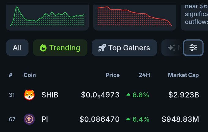 A screenshot of CoinGecko's Trending tab displaying two cryptocurrencies: SHIB ranked #31 at $0.0₅4973 with a 6.8% 24-hour gain and $2.923B market cap, and PI ranked #67 at $0.086470 with a 6.4% gain and $948.83M market cap, directly illustrating the post's highlight of these two trending coins.