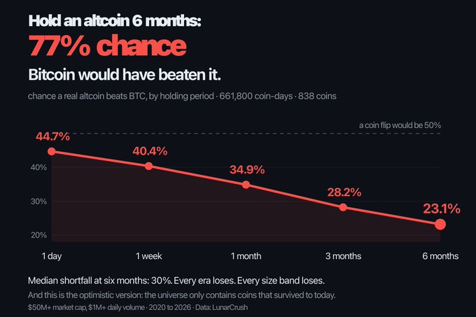An infographic titled 'Hold an altcoin 6 months: 77% chance Bitcoin would have beaten it.' showing a declining line graph from 44.7% at 1 day down to 23.1% at 6 months, with footer text noting 'Median shortfall at six months: 30%. Every era loses. Every size band loses.'