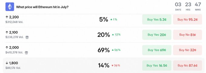 A Polymarket-style prediction market for 'What price will Ethereum hit in July?' with a countdown of 03 days 23 hrs 47 mins, showing betting options for $2,200 (5%), $2,100 (20%), $2,000 (69%), and $1,800 (14%) with respective Yes/No prices and volumes.