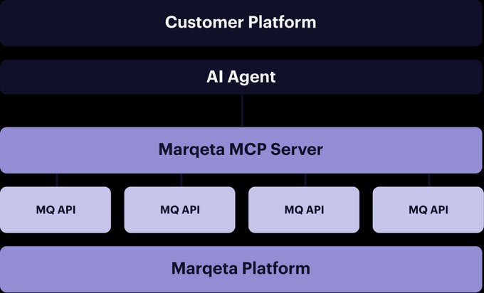 The image is an architecture diagram showing a layered system: at the top, a "Customer Platform" connects down to an "AI Agent," which links to a "Marqeta MCP Server" that interfaces with four "MQ API" modules, all sitting atop the "Marqeta Platform." This visual supports the post's claim about Marqeta ($MQ) being positioned for agentic commerce, illustrating how an AI agent can leverage Marqeta's MCP server and APIs to programmatically issue virtual cards, enforce spending controls, and authorize transactions.