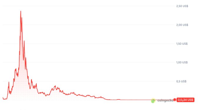 A red line chart from Coingecko showing a cryptocurrency's price in US dollars, peaking near 2.50 US$ before steadily declining to 0.0434 US$.