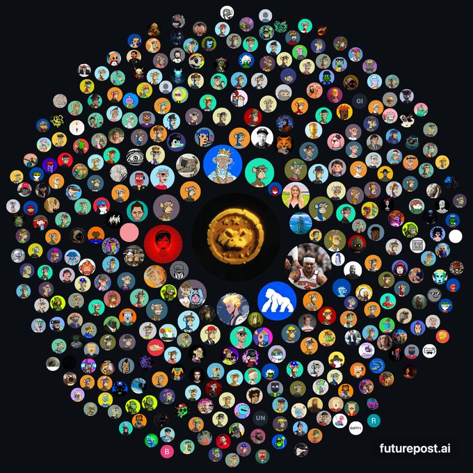 A circular arrangement of numerous small profile picture avatars surrounding a central golden Bitcoin token, with 'futurepost.ai' in the bottom right corner.